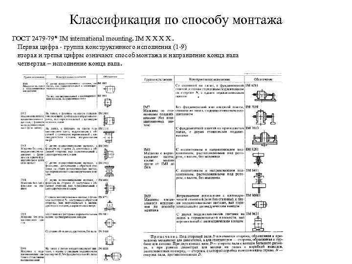 Классификация по способу монтажа ГОСТ 2479 79* IM international mounting. IM X X. Первая