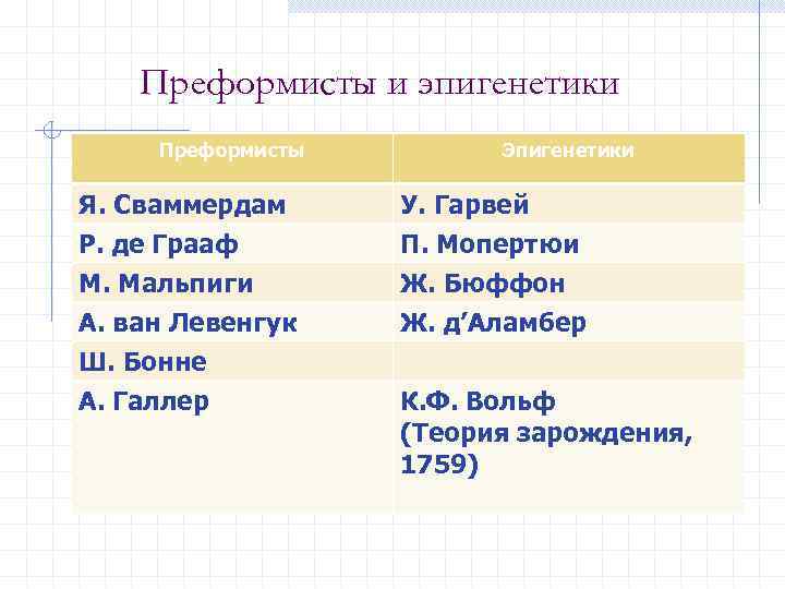 Преформисты и эпигенетики Преформисты Эпигенетики Я. Сваммердам Р. де Грааф М. Мальпиги У. Гарвей