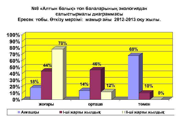 № 8 «Алтын балық» топ балаларының экологиядан салыстырмалы диаграммасы Ересек тобы. Өткізу мерзімі: мамыр
