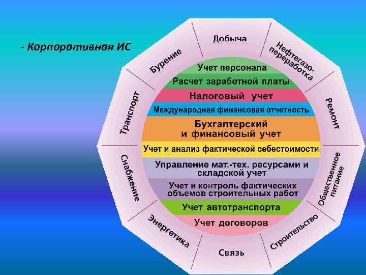 - Корпоративная ИС 
