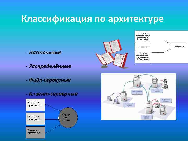 Классификация по архитектуре - Настольные - Распределённые - Файл-серверные - Клиент-серверные 