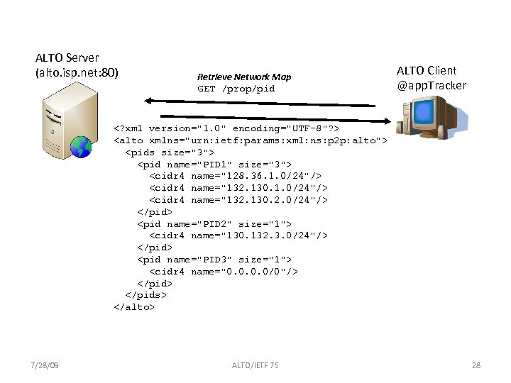 ALTO Server (alto. isp. net: 80) Retrieve Network Map GET /prop/pid ALTO Client @app.