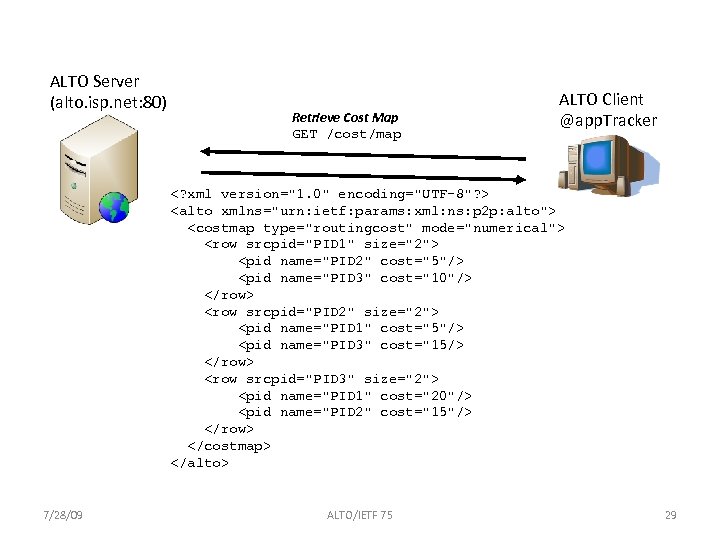 ALTO Server (alto. isp. net: 80) Retrieve Cost Map GET /cost/map ALTO Client @app.