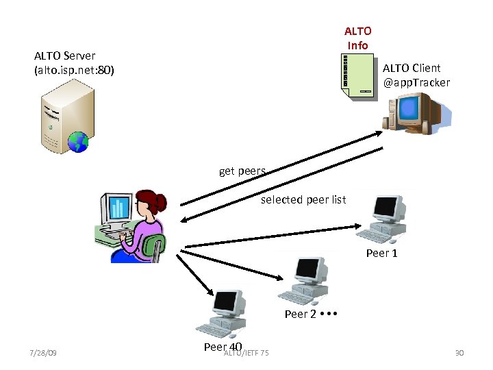 ALTO Info ALTO Server (alto. isp. net: 80) ALTO Client @app. Tracker get peers