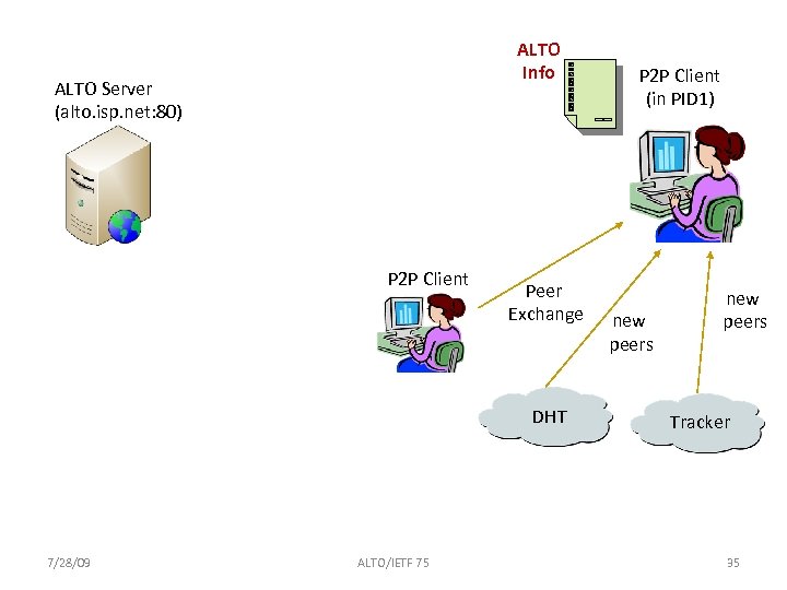 ALTO Info ALTO Server (alto. isp. net: 80) P 2 P Client Peer Exchange