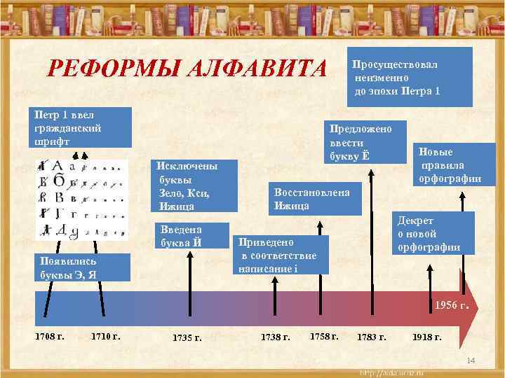 РЕФОРМЫ АЛФАВИТА Петр 1 ввел гражданский шрифт Исключены буквы Зело, Кси, Ижица Введена буква