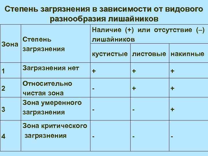 Степень загрязнения в зависимости от видового разнообразия лишайников Степень Зона загрязнения 1 Загрязнения нет