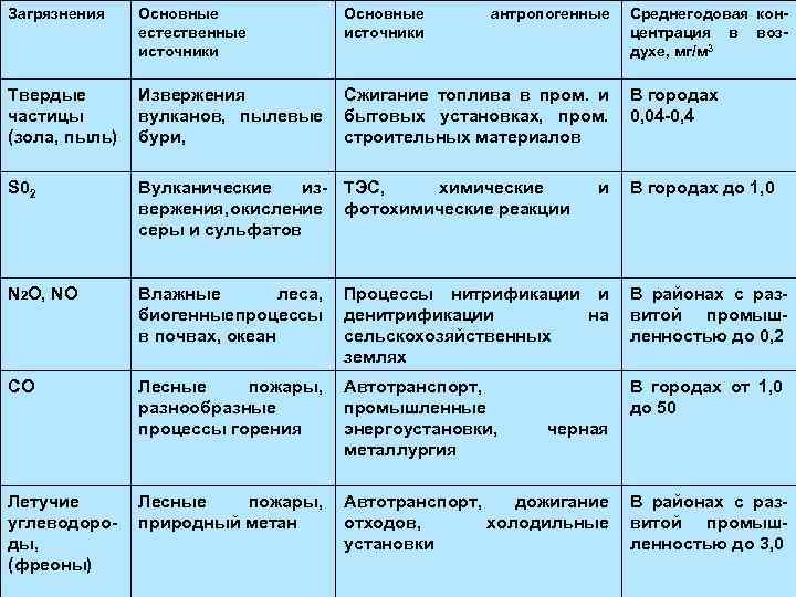 Загрязнения Основные естественные источники Основные источники Твердые частицы (зола, пыль) Извержения вулканов, пылевые бури,