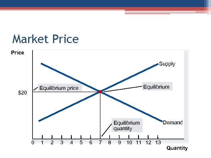 Market Price Supply Equilibrium price $20 Equilibrium quantity 0 1 2 3 4 5
