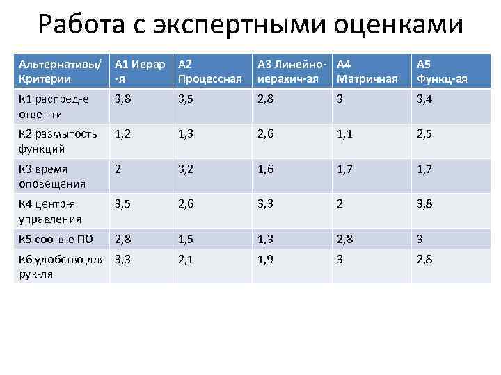 Работа с экспертными оценками Альтернативы/ Критерии А 1 Иерар А 2 -я Процессная А