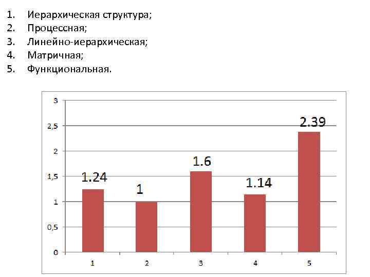 1. 2. 3. 4. 5. Иерархическая структура; Процессная; Линейно-иерархическая; Матричная; Функциональная. 