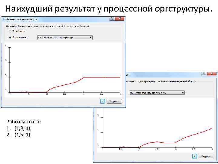 Наихудший результат у процессной оргструктуры. Рабочая точка: 1. (1, 3; 1) 2. (1, 5;