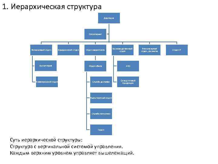 1. Иерархическая структура Дирекция Секретариат Финансовый отдел Юридический отдел Бухгалтерия Коммерческий отдел Отдел маркетинга