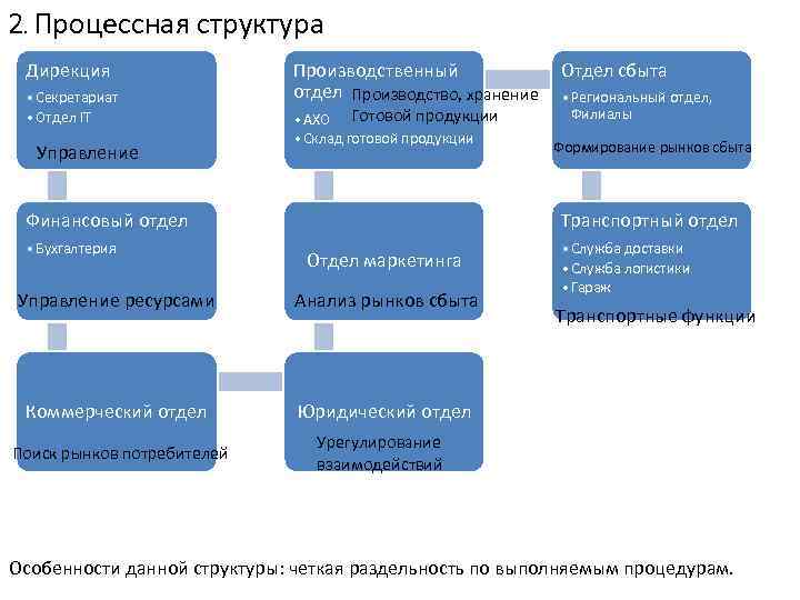 2. Процессная структура Дирекция • Секретариат • Отдел IT Управление Производственный отдел Производство, хранение