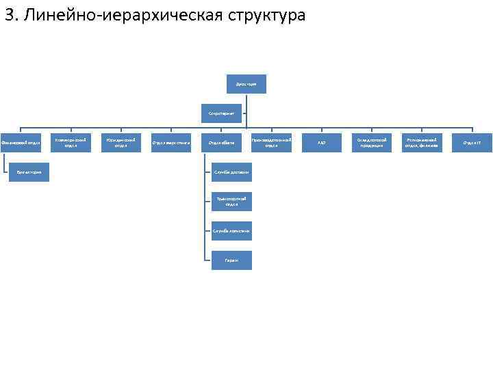 3. Линейно-иерархическая структура Дирекция Секретариат Финансовый отдел Бухгалтерия Коммерческий отдел Юридический отдел Отдел маркетинга