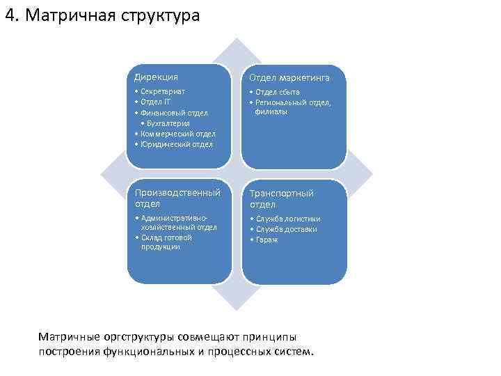 4. Матричная структура Дирекция Отдел маркетинга • Секретариат • Отдел IT • Финансовый отдел