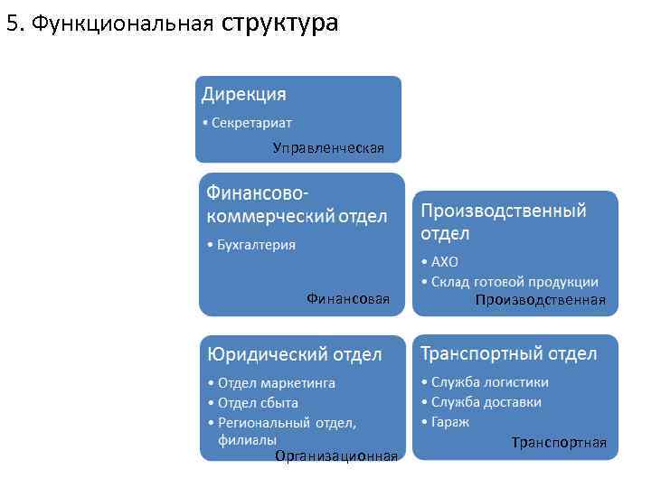 5. Функциональная структура Управленческая Финансовая Организационная Производственная Транспортная 