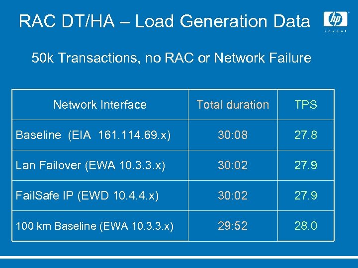 RAC DT/HA – Load Generation Data 50 k Transactions, no RAC or Network Failure