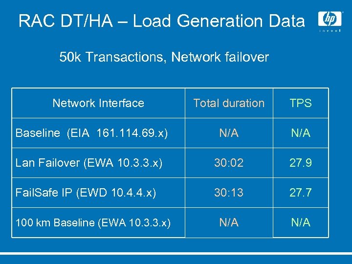 RAC DT/HA – Load Generation Data 50 k Transactions, Network failover Network Interface Total