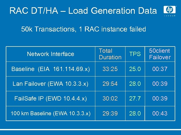 RAC DT/HA – Load Generation Data 50 k Transactions, 1 RAC instance failed Network