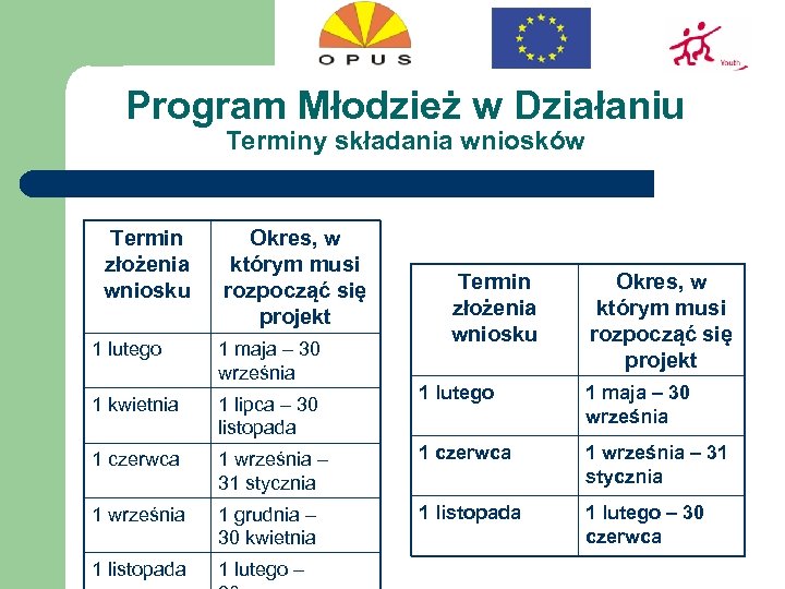 Program Młodzież w Działaniu Terminy składania wniosków Termin złożenia wniosku Okres, w którym musi