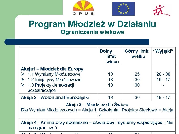 Program Młodzież w Działaniu Ograniczenia wiekowe Dolny limit wieku Górny limit wielku “Wyjątki” Akcja