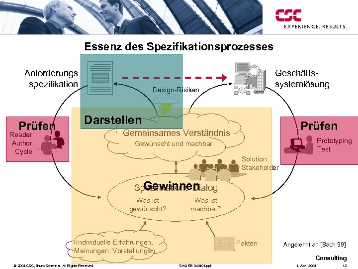 Essenz des Spezifikationsprozesses Anforderungs spezifikation Prüfen Geschäftssystemlösung Design-Risiken Darstellen Prüfen Gemeinsames Verständnis Reader Author