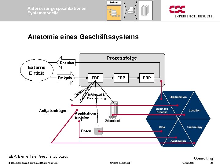 Treiber Anforderungsspezifikationen Systemmodelle Anatomie eines Geschäftssystems Prozessfolge Ereignis EBP l tom Au M Aufgabenträger