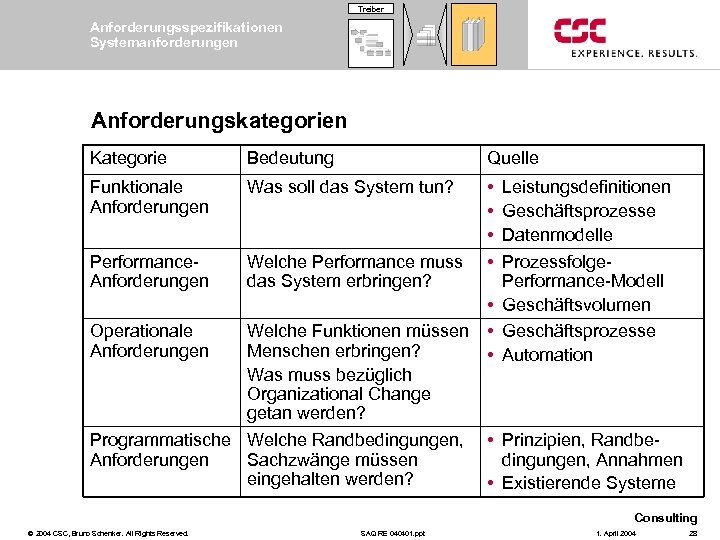 Treiber Anforderungsspezifikationen Systemanforderungen Anforderungskategorien Kategorie Bedeutung Quelle Funktionale Anforderungen Was soll das System tun?