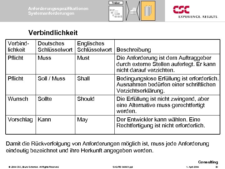Treiber Anforderungsspezifikationen Systemanforderungen Verbindlichkeit Pflicht Deutsches Englisches Schlüsselwort Beschreibung Muss Must Die Anforderung ist