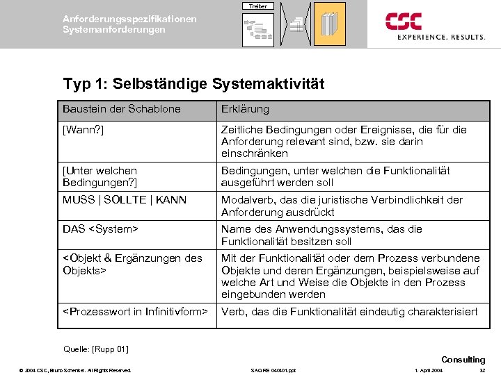 Treiber Anforderungsspezifikationen Systemanforderungen Typ 1: Selbständige Systemaktivität Baustein der Schablone Erklärung [Wann? ] Zeitliche