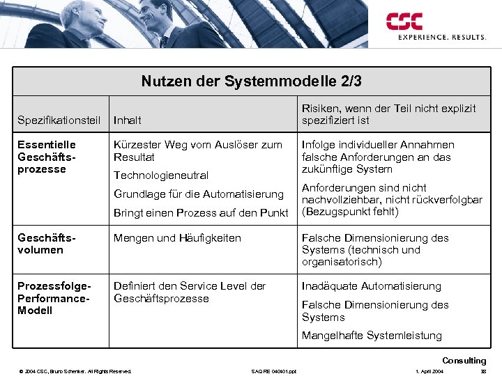 Nutzen der Systemmodelle 2/3 Risiken, wenn der Teil nicht explizit spezifiziert ist Spezifikationsteil Inhalt
