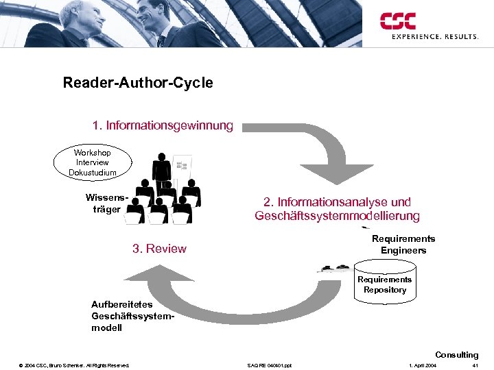 Reader-Author-Cycle 1. Informationsgewinnung Workshop Interview Dokustudium Wissensträger 2. Informationsanalyse und Geschäftssystemmodellierung Requirements Engineers 3.