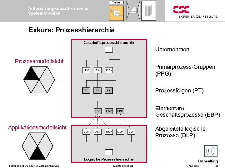 Treiber Anforderungsspezifikationen Systemmodelle Exkurs: Prozesshierarchie Geschäftsprozesshierarchie Unternehmen Prozessmodellsicht Primärprozess-Gruppen (PPG) PPG PT PT PT