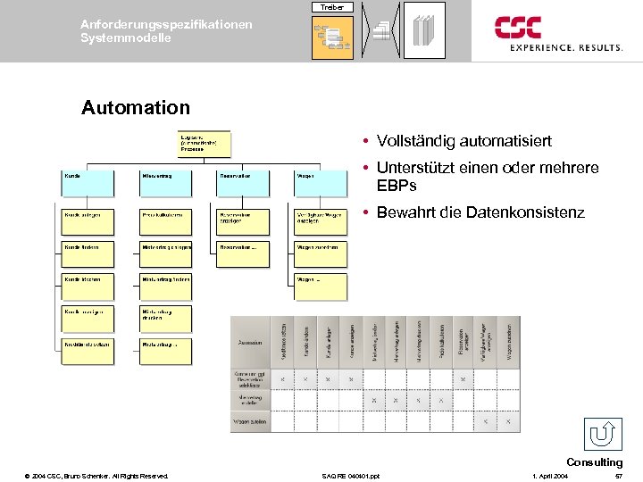 Treiber Anforderungsspezifikationen Systemmodelle Automation • Vollständig automatisiert • Unterstützt einen oder mehrere EBPs •