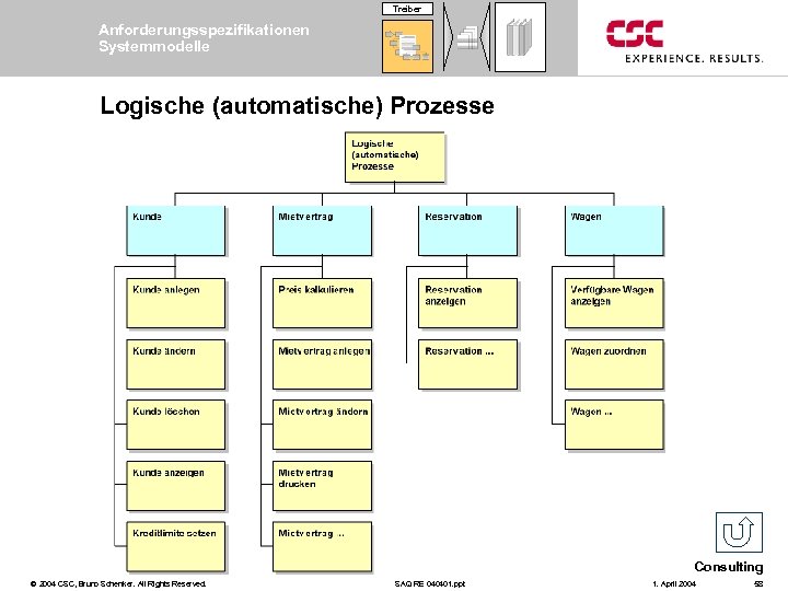 Treiber Anforderungsspezifikationen Systemmodelle Logische (automatische) Prozesse Consulting © 2004 CSC, Bruno Schenker. All Rights