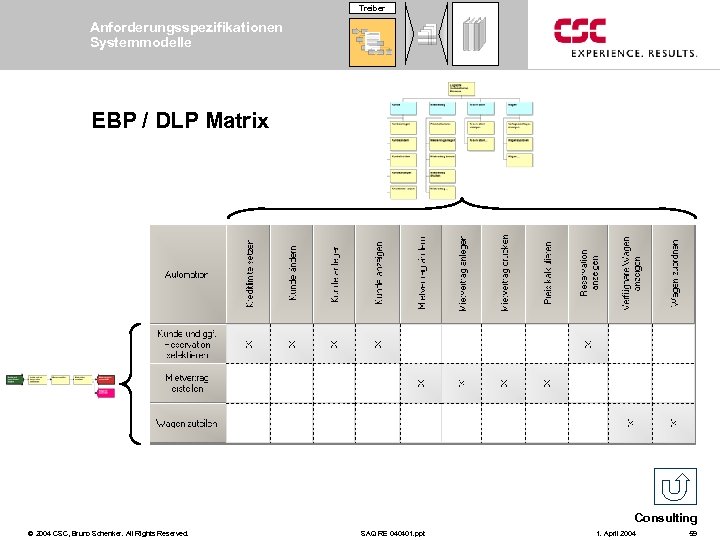 Treiber Anforderungsspezifikationen Systemmodelle EBP / DLP Matrix Consulting © 2004 CSC, Bruno Schenker. All