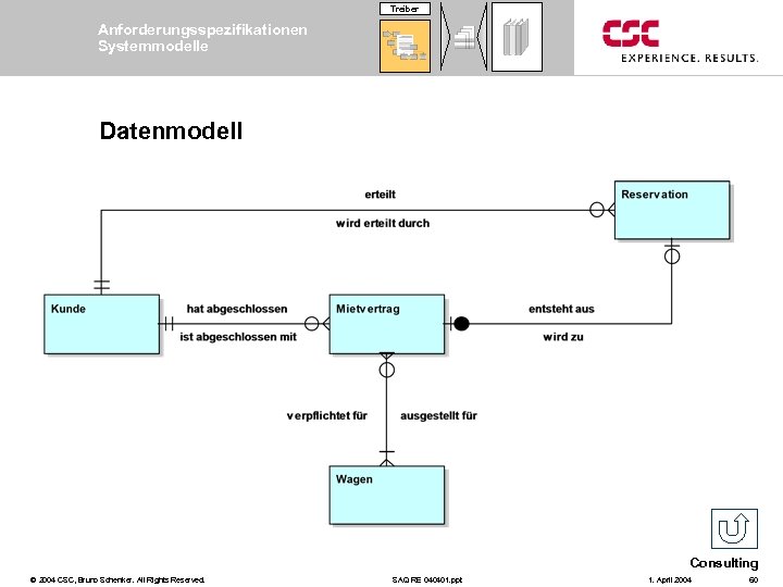 Treiber Anforderungsspezifikationen Systemmodelle Datenmodell Consulting © 2004 CSC, Bruno Schenker. All Rights Reserved. SAQ