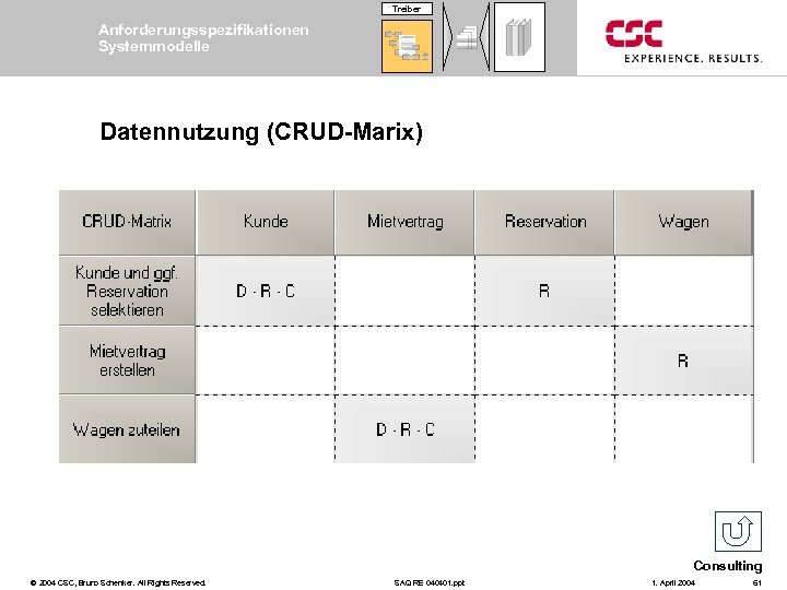 Treiber Anforderungsspezifikationen Systemmodelle Datennutzung (CRUD-Marix) Consulting © 2004 CSC, Bruno Schenker. All Rights Reserved.