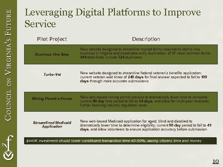 Leveraging Digital Platforms to Improve Service Pilot Project Description Business One Stop New website