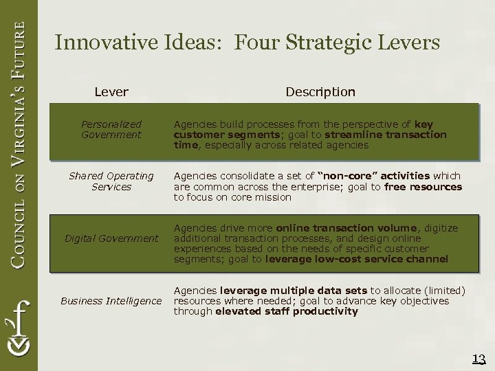 Innovative Ideas: Four Strategic Levers Lever Personalized Government Shared Operating Services Digital Government Business