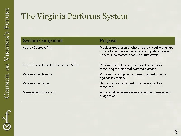The Virginia Performs System Component Purpose Agency Strategic Plan Provides description of where agency