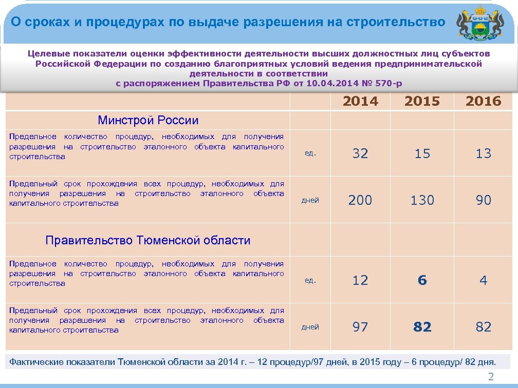 О сроках и процедурах по выдаче разрешения на строительство Целевые показатели оценки эффективности деятельности
