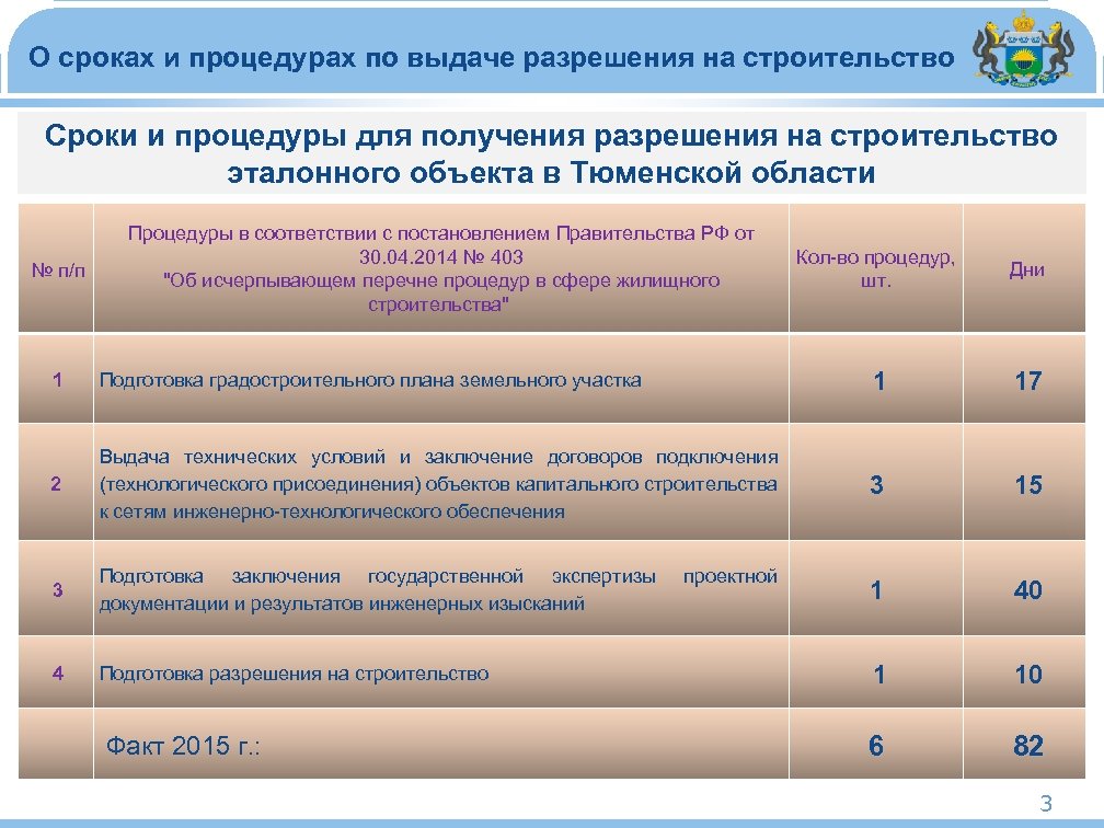 Карта разрешений на строительство