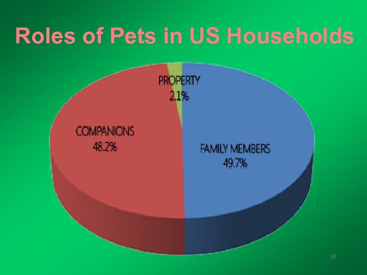 Roles of Pets in US Households 10 