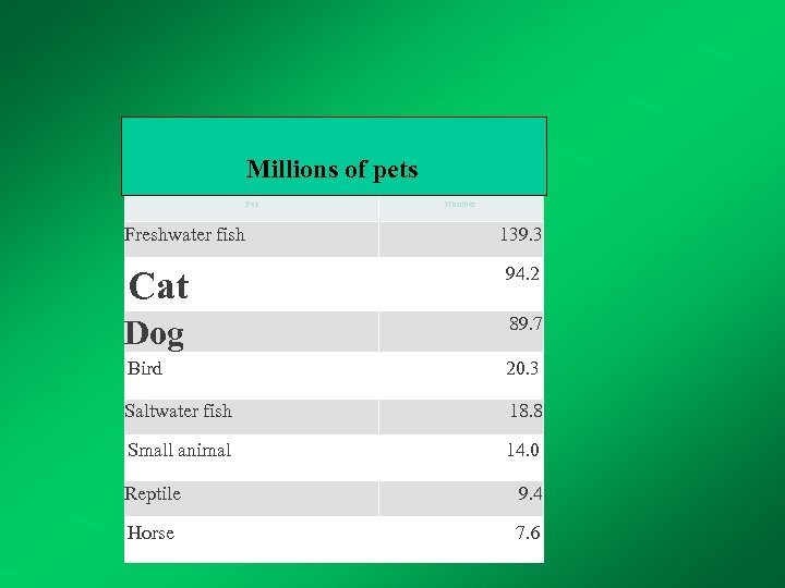 Millions of pets Pet Freshwater fish Number 139. 3 Cat 94. 2 Dog 89.