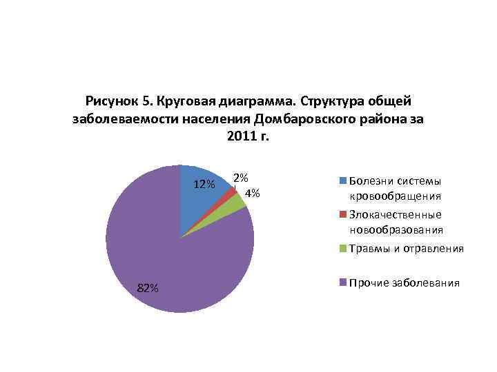 Рисунок 5. Круговая диаграмма. Структура общей заболеваемости населения Домбаровского района за 2011 г. 12%