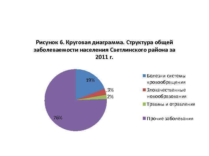 Круговые диаграммы населения