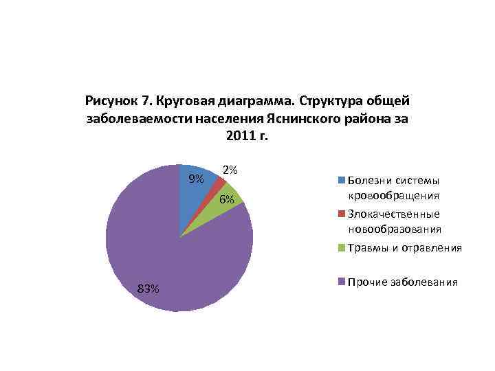 Рисунок 7. Круговая диаграмма. Структура общей заболеваемости населения Яснинского района за 2011 г. 9%