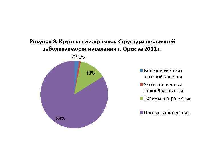 Рисунок 8. Круговая диаграмма. Структура первичной заболеваемости населения г. Орск за 2011 г. 2%
